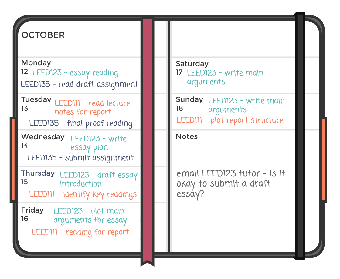 An image of a diary showing tasks for different modules assigned to particular days. For example essay reading for one module is assigned alongside marking criteria reading for another module across several days